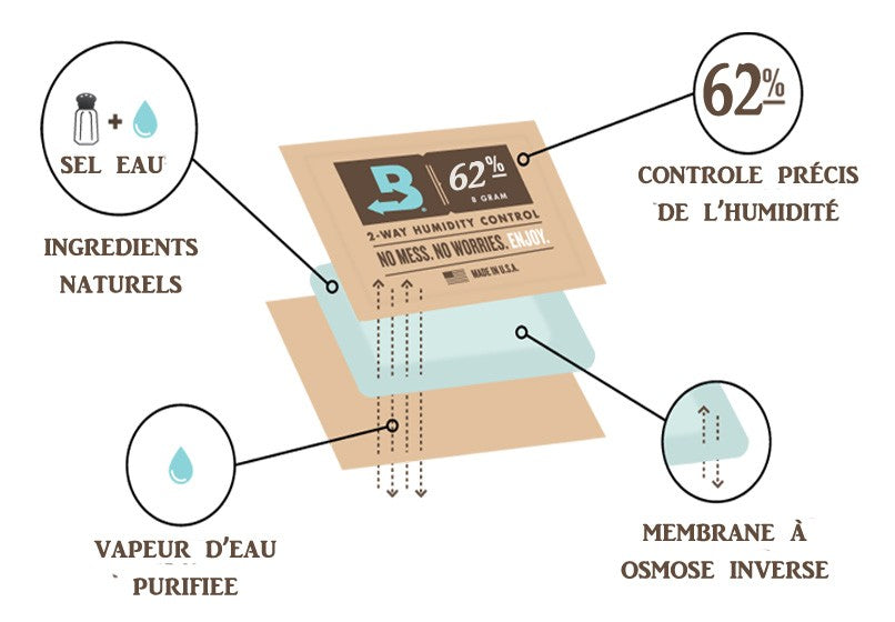 boveda sachet regulateur d'humidité 67gr 62%