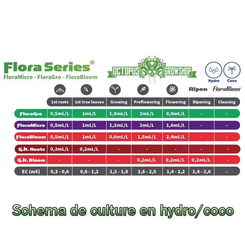 GAMME MINERALE TRI-PART + STIMULATEURS GHE - TERRA AQUATICA