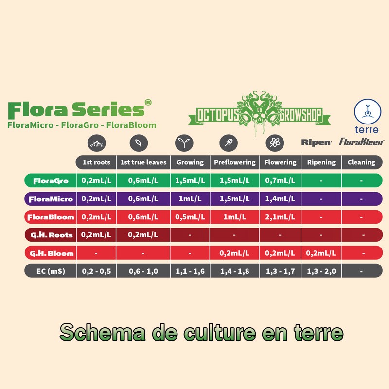 GAMME MINERALE TRI-PART + STIMULATEURS GHE - TERRA AQUATICA